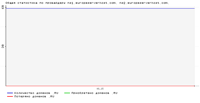    ns1.europeserverhost.com. ns2.europeserverhost.com.